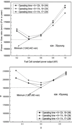 Fig. 4 Variation of energy rate by operating time and fuel  cell output power in a year (one time DSS operating in a day)