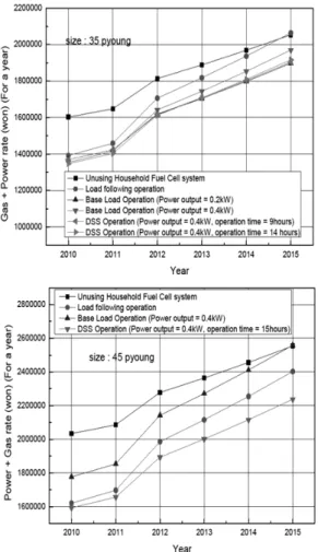 Fig. 6 Variation of energy rate by unit cost change over  years 영향은 적으나 가스요금이 년 6%로 상승하여,  전기 요금에 비해 상대적인 영향이 크기 때문이다 