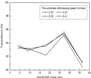 Fig. 3 The transmittance spectrum of AR coated glass as  a function of the IPA/MTMS molar ratio