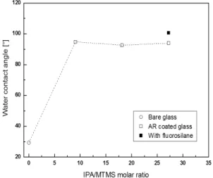 Fig. 5 Water contact angle of AR coated glass as a function  of the IPA/MTMS molar ratio