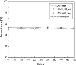 Fig. 7 Transmittance for abrasion test of AR coated glass  using the various cottons
