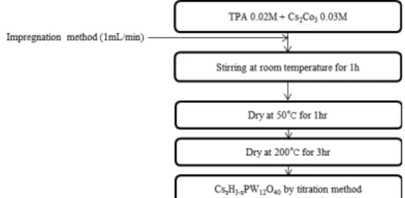 Fig. 1 Preparation of the Cs x H 3-x PW 12 O 40  by a titration method능하고 적은 양의 저항손실로 인해 가장 많이 사용되고 있다2).현재 수전해에서 상용화되어 있는 막으로 Nafion 등의  과불소계  고체  고분자  전해질  막들이  가격이 비싸고, 80°C 이상의 고온에서 이온전도도의 감소와 기계적인 강도의 열화 등 막성능이 현저하게 저하되는 단점이 있다