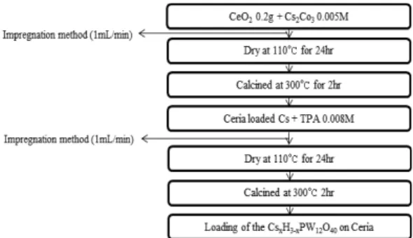 Fig. 2 Preparation procedure of the loading of the Cs x H 3-x PW 12 O 40 on Ceria 된 혼합용액을 50°C에서 1시간 건조 후, 200°C에서 3시간 건조하며 H2를 제거한 후 결과물을 잘게 부수어 사용하였다10).이 때 반응 제조공정을 각각 Fig