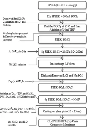 Fig. 3 Schematic preparation procedure of polymer electrolyte  membrane of CL-SPEEK/Cs (x) -TPA/Ceria membranes
