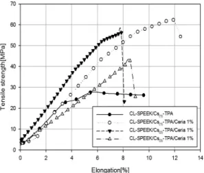 Fig. 9 Tensile strength of CL-SPEEK/Cs (1) -TPA and CL-SPEEK/ 