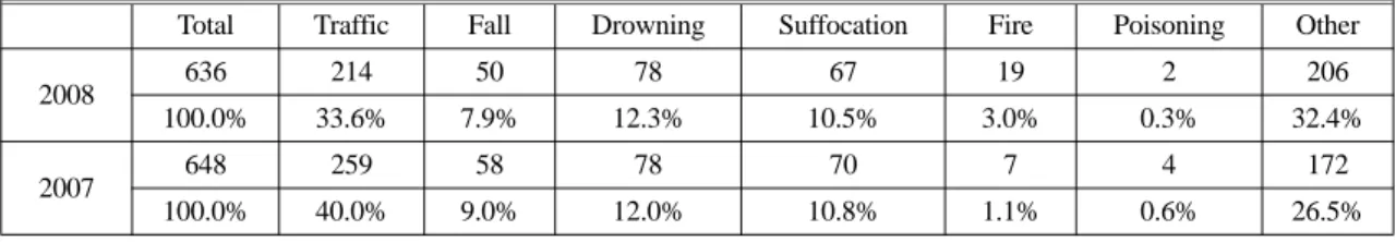 Table 3. Unintentional Child Injury Deaths by Cause and Age Group (2008)