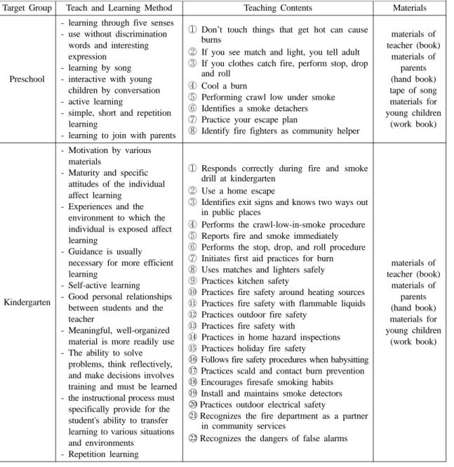 Table 7. LNTB Preschool &amp; Kindergarten Program