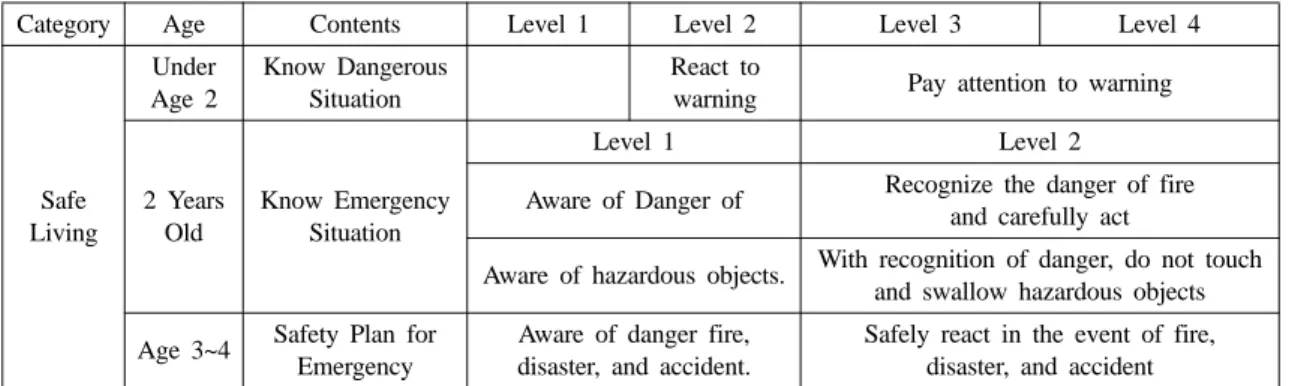 Table 11. Contents of Fire Safety Education Program for Young Children by Child Care Center Curriculum