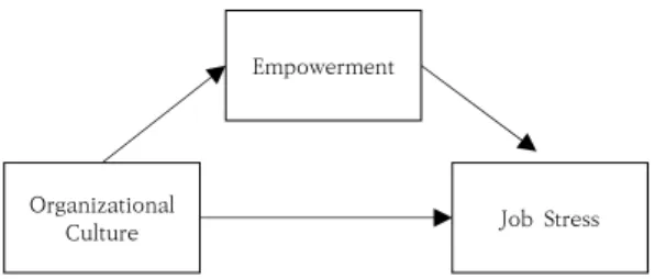Fig.  1.  Research  Model