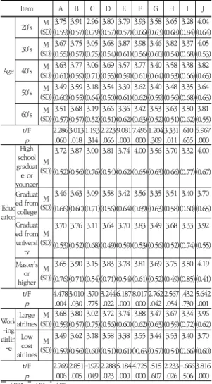 Table  1.  Difference  test  according  to  general  characteristics