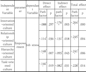 Table  7.  Sobel-test  result  of  empowerment