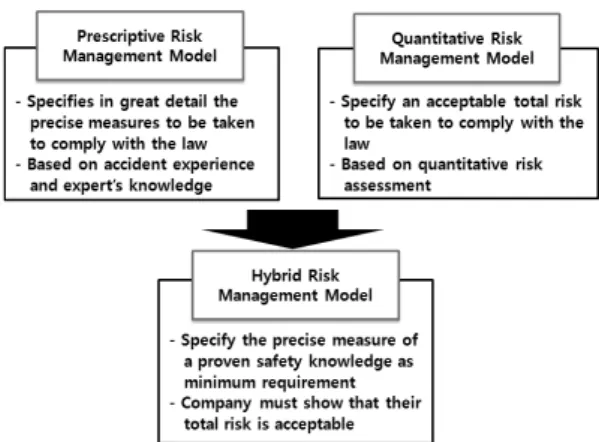 Fig. 5 Risk Management Models적절한 부취제가 개발되어 있지 않은 실정이고,  시범운영에서는 부취제를 주입하지 않고 순수한 수소로 운영되고 있으므로 천연가스 이용보다 누출에 의한 화재 및 폭발사고 위험이 더욱 크다고 볼 수 있다