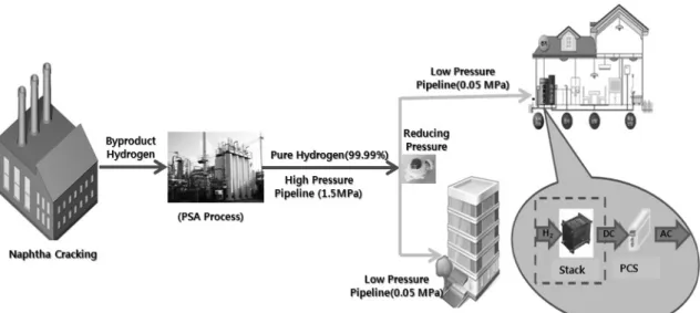 Fig. 1 Overview of Hydrogen Town in Ulsan1. 서  론 지구 온난화 문제를 해결하기 위해 단기적으로는 이산화탄소 포집-저장 기술이 거론되고 있지만,  중장기적으로는 수소에너지를 활용하는 것이 가강 효율적이라고 이미 잘 알려져 있다