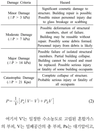 Table 1 Damage Criteria of Explosion