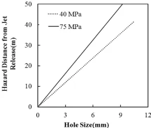 Fig. 2 Hazard distance with hole size due to jet fire Fig. 3 Hazard distance with hole size due to jet release십 미터가 되고,  그리고 마지막으로 작업공간만 고려한다면 수 미터가 될 수 있다18)