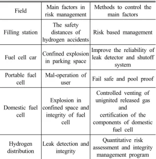Table 2 The main factors in risk management and control  methods