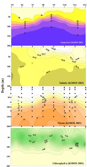 Fig. 3. Vertical profiles of temperature, salinity, nitrate and chlorophyll-a concentrations along the  merid-ian line stretching from 5 o N to 12 o N of 131.5 o W in the northeastern Equatorial Pacific in 2003.