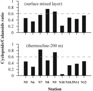 Fig. 7. Dendrogram showing clustered groups by the Bray-Curtis index based on zooplankton  abun-dance collected from two depths, including  sur-face and lower layers along the meridian line 131.5°W in the northeastern Equatorial Pacific during the study pe