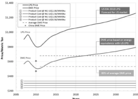 Fig. 1 DME &amp; LPG Price Forecast (2005-2035). Also shown  in the figure is the production cost of DME using  the KOGAS DME Process over a range of Natural  Gas feed prices targeted by KOGAS.