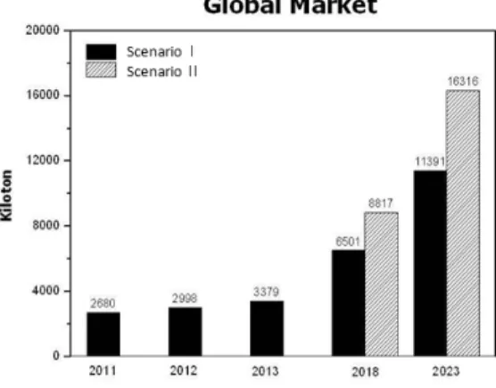 Fig. 3 DME Market forecast: global 2011-2023 8)
