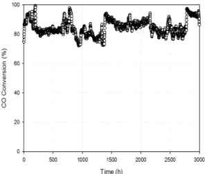 Fig. 10 Long-Run Test Data from the Tri-Reformer Reactor  in KOGAS’ Demonstration Plant 