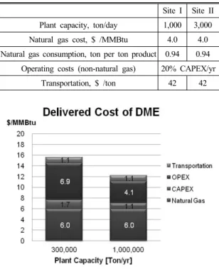 Table 2 Bases for natural gas-derived DME 
