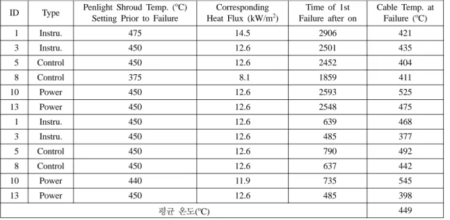 Figure 6. Average conductor to ground resistances cable test #1.