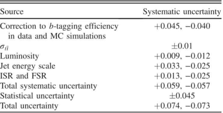 TABLE I. Summary of background contributions, t¯t SM expectations (assuming jV tb j ¼ 1), and data candidates