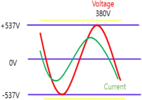 Fig. 4. Principle of solar inverter power transmission 양전지  어레이의  전압을  바꾸어  MPPT(Maximum Power  Point  Tracking)제어를  한다[1].