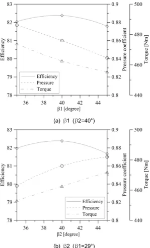 Table 3 Results of shape optimization Performance Reference  model Optimum model Increment Efficiency, %