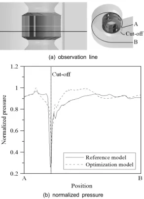 Fig. 15 Average pressure at the impeller outlet(A) and volute  casing outlet(B) Fig. 13(a)의 기준 원심송풍기의 경우 박리와 재부 착이  익면상에  발생하여  유동장이  복잡함을  알  수  있다
