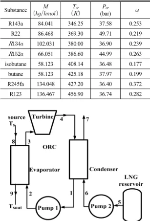 Table 1 Basic data for working fluids Substance M  T cr  P cr (bar)    R143a 84.041 346.25 37.58 0.253 R22 86.468 369.30 49.71 0.219   102.031 380.00 36.90 0.239   66.051 386.60 44.99 0.263 isobutane 58.123 408.14 36.48 0.177 butane 