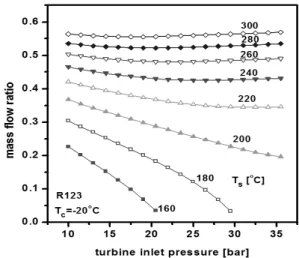 Fig. 2 Mass flow ratio of R123 for various source temperatures     (2)여기에서 rw  및  rL은  각각  작동유체와  열원유체, 그리고 LNG와  열원유체간의  질량유량비이며, Tsout은  열원유체의  열교환기  출구  온도, h는  비엔탈피, 그리고 cs는 열원유체의 정압비열을 나타낸다