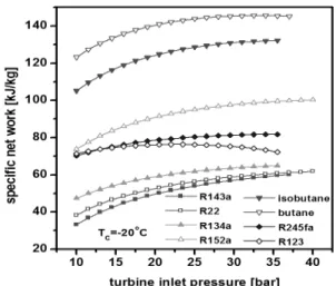 Fig. 3 Mass flow ratio of working fluid for Tc=-20°C Fig. 4 Specific net work for Tc=-20°C