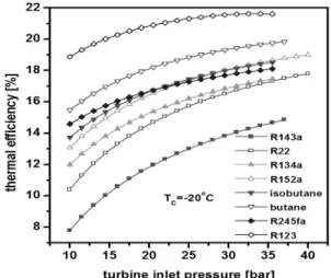 Fig. 6 Heat input for Tc=-20°C