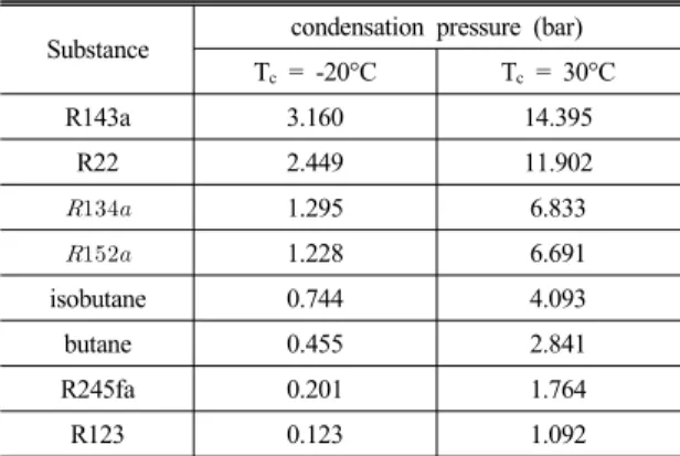 Fig. 11 Net power production as a function of pressure ratio Table 2 Condensation pressure of working fluids