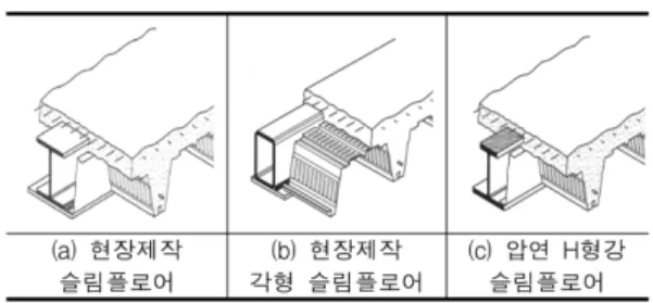 Figure 2. The type of slim beam floor in Korea.