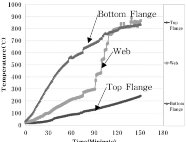 Table 7. The Temperature Change of Bottom Flange in Fire Test