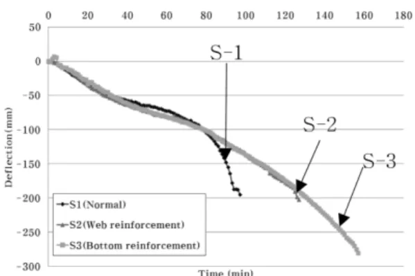 Figure 8. The deflection of S-1, 2 and 3.
