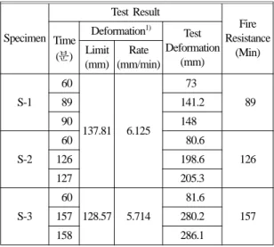 Table 9. The Fire Resistance Performance of ASB in Fire Test Specimen Test Result Fire Resistance (Min)Time ( 분) Deformation 1) Test Deformation (mm)Limit (mm) Rate (mm/min) S-1 060 137.81 6.125 73