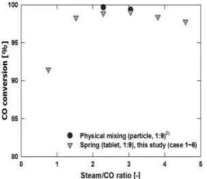 Fig. 3 Effect of steam/CO on CO conversion of WGS catalyst (syngas flow rate=0.913Nl/min)