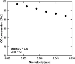 Fig. 4 Effect of gas velocity and CO concentration on CO  conversion of WGS catalyst(increasing of gas velocity and  decreasing of CO concentration, syngas flow rate=0.913  Nl/min, steam flow rate=1.358Nl/min, steam/CO ratio=2.29)