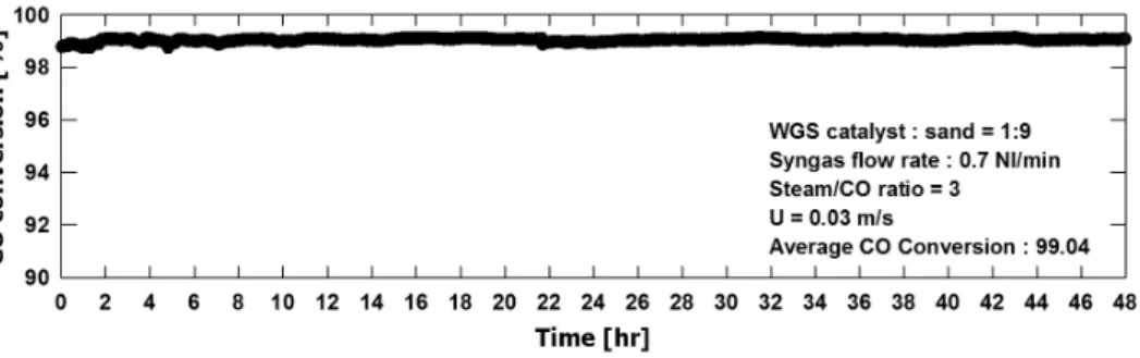 Fig. 7 Effect of gas velocity and CO concentration on CO  conversion of WGS catalyst 