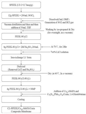 Fig. 1 Synthesis process of CL-SPEEK/Cs (n) -MoPA/Ceria  1% composite membranes용액 30mL에 Cs2CO3  용액을 1mL/min의 속도로 각 치환비율(CsnH3-nPMo12O40, n=1, 2, 2.5, 3)에 맞춰 10, 20, 25, 30mL를 첨가하며 강하게 교반하여 준다