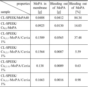 Table 1 Bleeding out of MoPA in various membranes properties sample MoPA in membrane[g] Bleeding out of MoPA[g] Bleeding out of MoPA[%] CL-SPEEK/MoPA40 0.0488 0.0412 84.34 CL-SPEEK/ Cs (1) -MoPA 0.0925 0.0130 14.03 CL-SPEEK/ Cs ( 1 ) -MoPA/Ceria  1% 0.1509