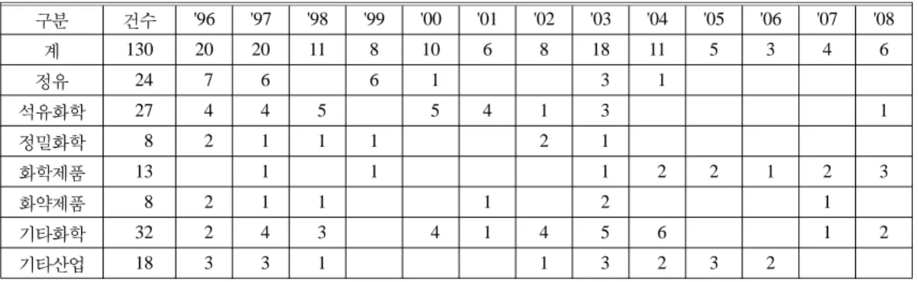 Table 3. Annual Status of Major Industrial Accidents for Pertochemical Plants