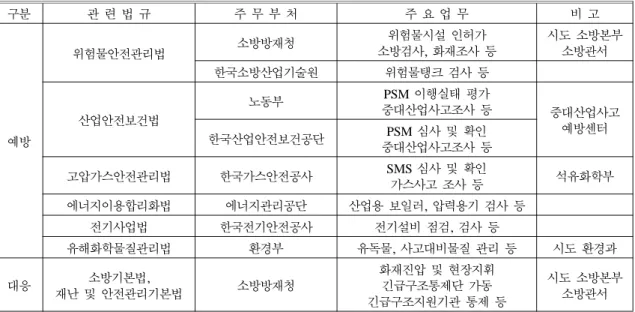 Table 4. Current Status of Safety Regulations for Petrochemical Complex Areas