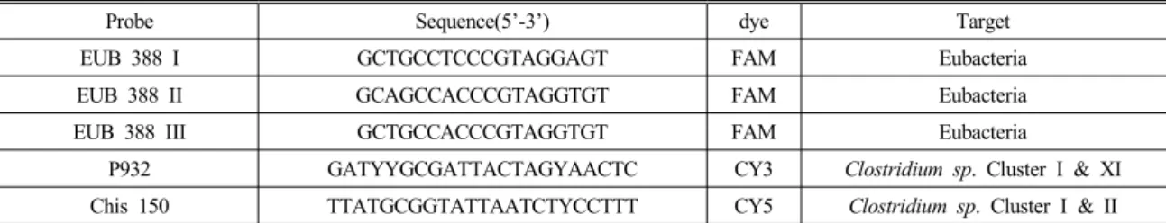 Table 1 Probes applied for FISH analysis