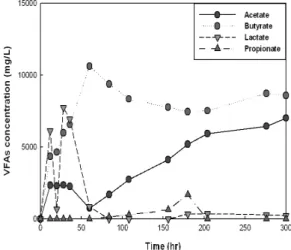 Fig. 2 VFAs concentration at R1