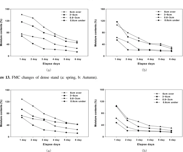 Figure 14. FMC changes of medium stand (a: spring, b: Autumn).